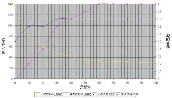 无变压器UPS在提高性能同时缩尺寸、减重量