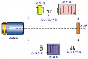 制冷体系发作阻塞毛病怎么处理